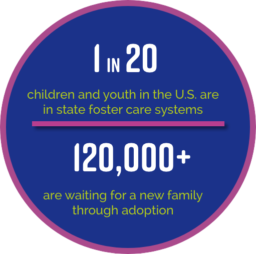1 in 20 children and youth in the U.S. are in state foster care systems. 120,000+ are waiting for a new family through adoption.